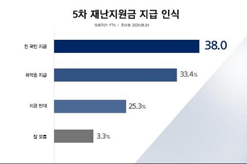 재난지원금 모든 국민 보편지급 여론 38%, 취약층 선별지급 33.4%