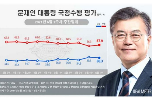 문재인 지지도 38.3%로 내려, 충청과 부산울산경남 부정평가 늘어