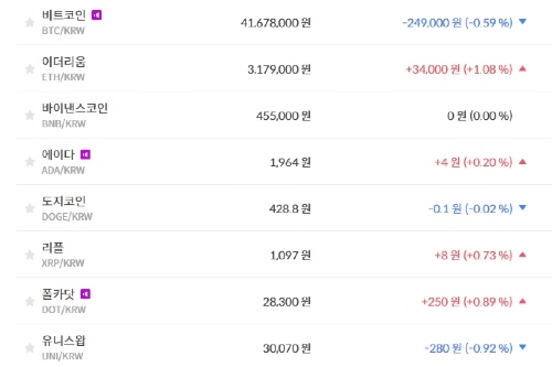 비트코인 4160만 원대 유지, 가상화폐 시세와 테마기업 주가 '혼조'