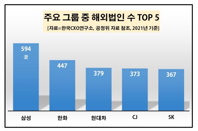 삼성 해외법인 594곳으로 국내 최다, 한화 현대차 CJ SK 뒤따라