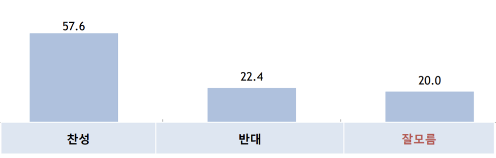 군 성범죄의 민간 사법기관 관할 놓고 찬성여론 57.6%, 반대 22.4%