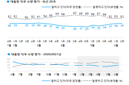 <a href='https://www.businesspost.co.kr/BP?command=article_view&num=266670' class='human_link' style='text-decoration:underline' target='_blank'>문재인</a> 직무수행 긍정평가 39%로 올라, 호남과 40대에서 지지 우세 