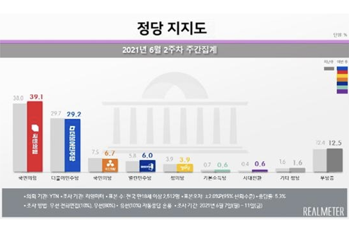 국민의힘 정당 지지도 39.1%, 민주당 29.2%로 격차 더 벌어져
