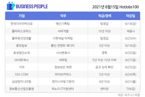 [HotJobs100] 비즈니스피플이 엄선한 오늘의 경력직 채용-6월15일