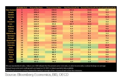 블룸버그 "집값 거품 순위 1위 뉴질랜드, 한국은 19위"