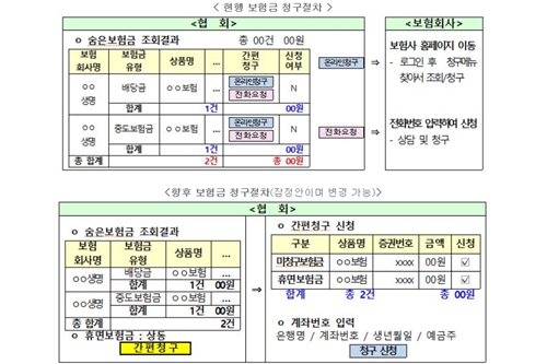 금융위, '숨은 보험금' 일괄청구할 수 있도록 시스템 개편하기로