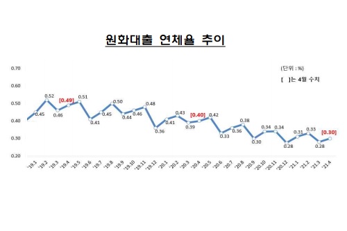 4월 원화대출 연체율 0.3%로 전달보다 0.02%포인트 높아져 