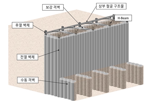 포스코건설, 지지대 없는 연약지반용 자립식 흙막이 벽체공법 개발