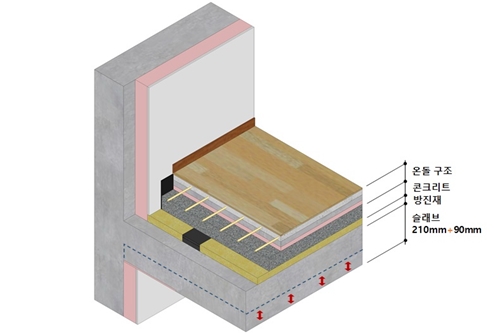 SK에코플랜트, 층간소음 원인인 중량충격음 줄여주는 바닥구조 개발