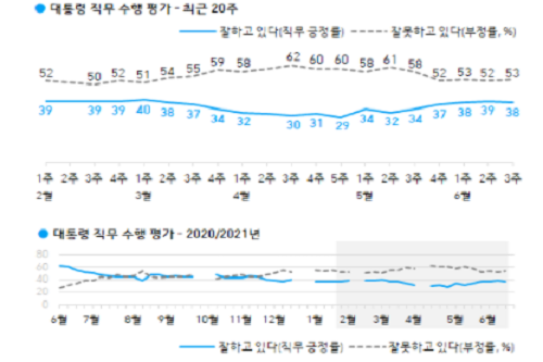 <a href='https://www.businesspost.co.kr/BP?command=article_view&num=266670' class='human_link' style='text-decoration:underline' target='_blank'>문재인</a> 직무수행 지지도 38%로 소폭 내려, 호남만 긍정평가 우세 