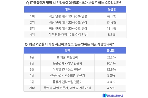 IT 핵심인재 영입 때 연봉 20% 이상 올려 줘, 비즈니스피플 조사결과 