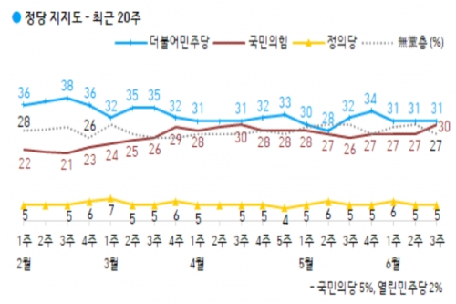 국민의힘 지지도 30%로 올라 국정농단 뒤 최고, 민주당과 똑같아 