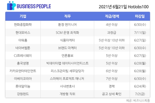 [HotJobs100] 비즈니스피플이 엄선한 오늘의 경력직 채용-6월21일