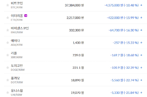 비트코인 3730만 원대로 내려, 가상화폐 시세 거의 다 하락세 