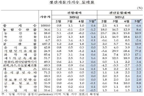 5월 생산자물가지수 0.4% 올라 7개월째 상승, 공산품 물가 올라