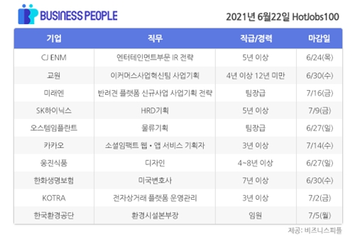 [HotJobs100] 비즈니스피플이 엄선한 오늘의 경력직 채용-6월22일