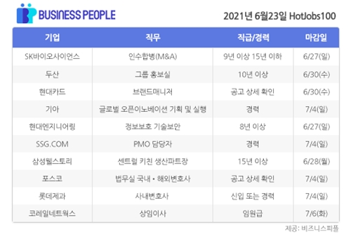 [HotJobs100] 비즈니스피플이 엄선한 오늘의 경력직 채용-6월23일