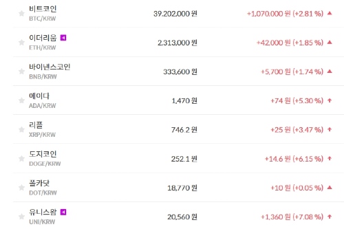 비트코인 3920만 원대로 올라, 가상화폐 '혼조' 테마기업 주가 '하락'