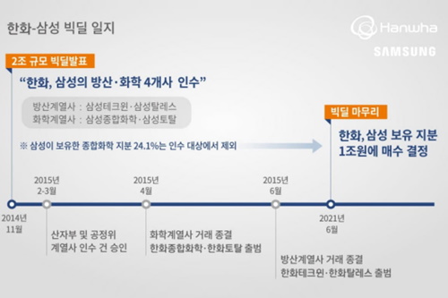 한화그룹, 삼성그룹이 보유한 한화종합화학 지분 1조에 매수하기로