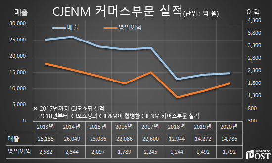 [Who Is ?] 허민호 CJENM 대표이사