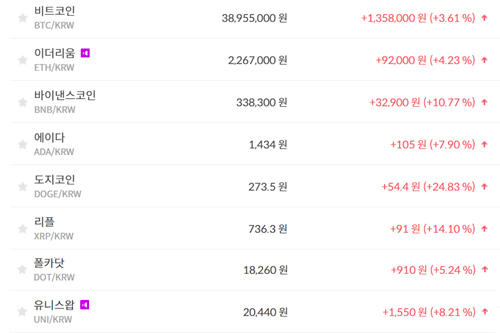 비트코인 3890만 원대 지켜, 가상화폐 시세 거의 다 상승 보여