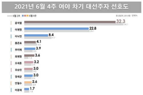 대선후보 선호도 조사 <a href='https://www.businesspost.co.kr/BP?command=article_view&num=337654' class='human_link' style='text-decoration:underline' target='_blank'>윤석열</a> 32.3%,  <a href='https://www.businesspost.co.kr/BP?command=article_view&num=337845' class='human_link' style='text-decoration:underline' target='_blank'>이재명</a> 22.8% 격차 좁혀져