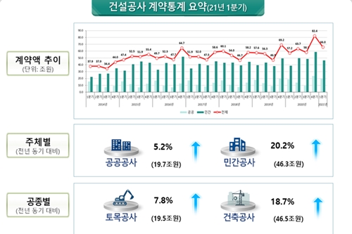 1분기 국내 건설공사 계약금 66조, 1년 전보다 15.3% 늘어