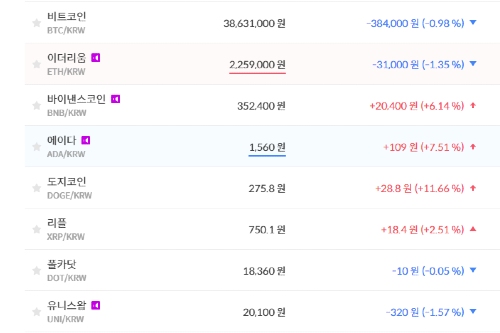 비트코인 3860만 원대로 밀려, 가상화폐 시세와 테마기업 주가 '상승'