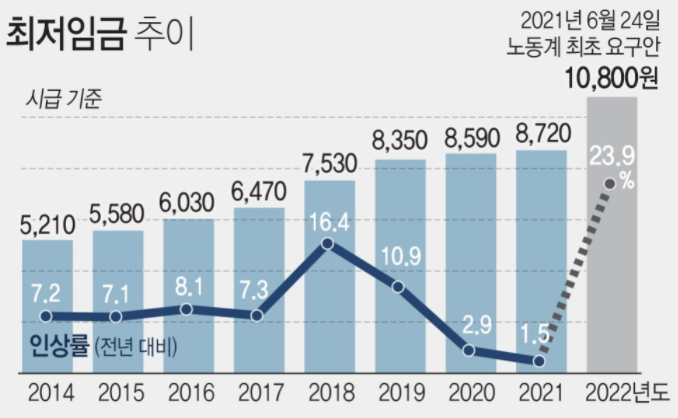 노동계 내년 최저임금 1만800원 요구, 인상률 23.9%