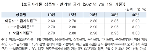 주택금융공사 7월 보금자리론 금리 동결, 최저 연 2.6%