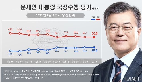 문재인 지지율 39.6% 유지, 20대와 서울에서 긍정평가 늘어 