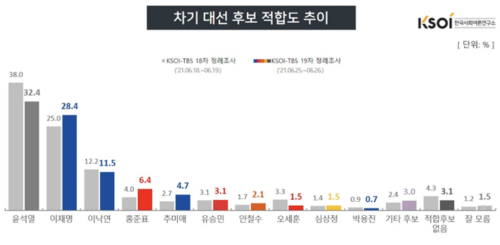 대선후보 적합도, <a href='https://www.businesspost.co.kr/BP?command=article_view&num=337654' class='human_link' style='text-decoration:underline' target='_blank'>윤석열</a> 32.4% <a href='https://www.businesspost.co.kr/BP?command=article_view&num=337845' class='human_link' style='text-decoration:underline' target='_blank'>이재명</a> 28.4% 오차범위 접전