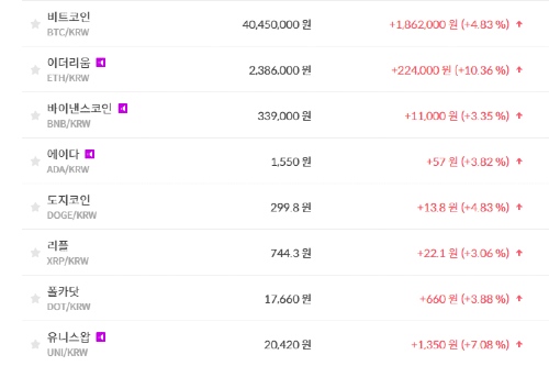 비트코인 4040만 원대로 올라, 가상화폐 '상승' 테마기업 주가 '혼조'