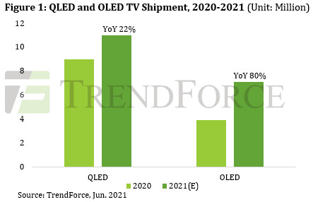 올해 QLEDTV 출하 1100만 대로 증가 전망, 올레드TV도 700만 대