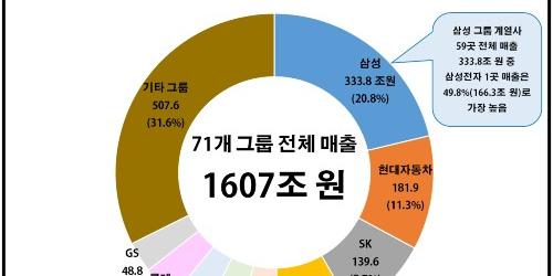 삼성 현대차 SK LG 4대그룹이 전체 71대 그룹의 매출 절반 차지