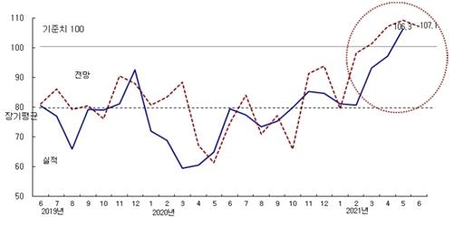 5월 건설기업 경기실사지수 19년 만에 최고치, 건설경기 회복국면 