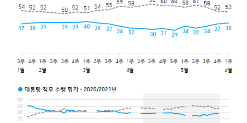 문재인 직무수행 긍정평가 38%로 올라, 호남 빼고 부정평가 우세