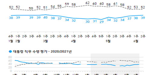 문재인 직무수행 긍정평가 39%로 올라, 호남과 40대에서 지지 우세 
