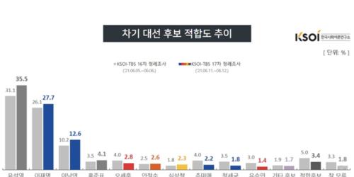 대선후보 적합도 조사, 윤석열 35.5% 이재명 27.7% 이낙연 12.6%