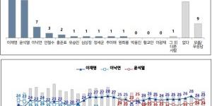 다음 대통령 적합도 조사, 이재명 25% 윤석열 24% 이낙연 7%