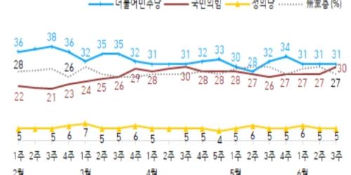 국민의힘 지지도 30%로 올라 국정농단 뒤 최고, 민주당과 똑같아 