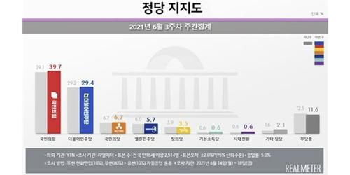국민의힘 지지율 39.7%로 국정농단 뒤 최고, 민주당은 29.4%