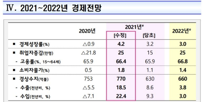 하반기 경제정책 발표, 경제성장률 4.2%와 취업자 증가 25만 명 목표
