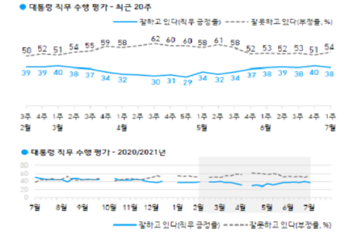 문재인 직무수행 지지도 38%로 약간 낮아져, 40대에서는 긍정 우세