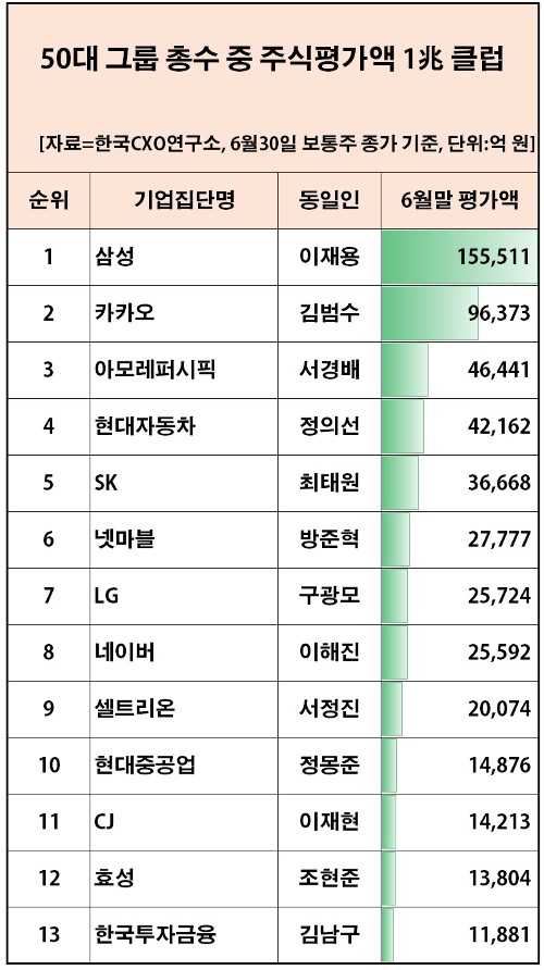 50대그룹 총수 13명이 주식재산 1조 이상, 이재용 15조로 1위 