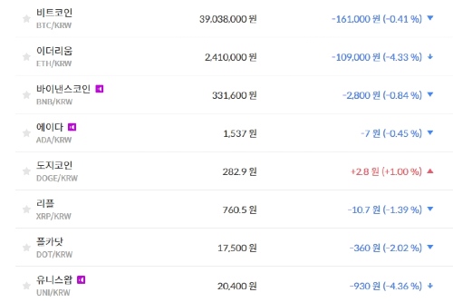비트코인 3900만 원대로 밀려, 가상화폐 시세와 테마기업 주가 '하락'