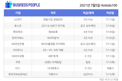 [HotJobs100] 비즈니스피플이 엄선한 오늘의 경력직 채용-7월5일