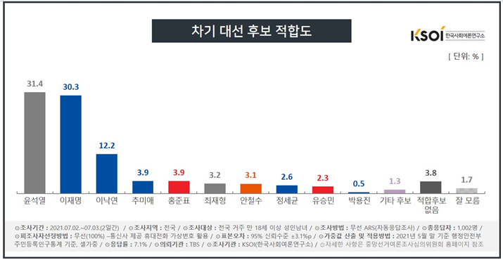 대선후보 적합도, 윤석열 31.4% 이재명 30.3% 오차범위 접전