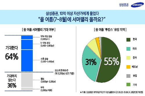 고액자산가 64%는 "올 여름 서머랠리 온다", 삼성증권 온라인조사 