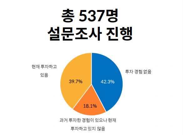 성인남자 40%는 디지털자산 투자 중, 한화자산운용 투자실태 조사